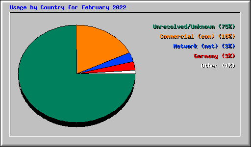 Usage by Country for February 2022
