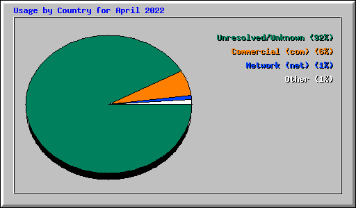Usage by Country for April 2022