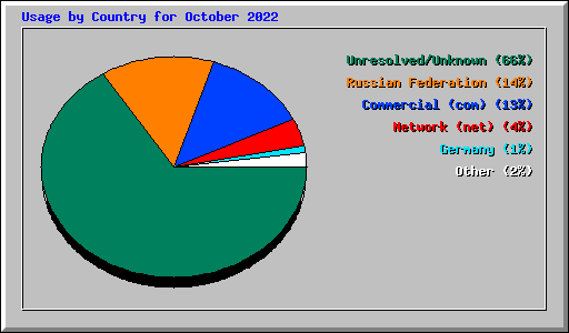 Usage by Country for October 2022