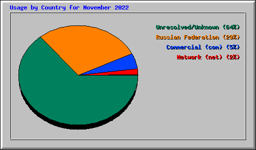 Usage by Country for November 2022