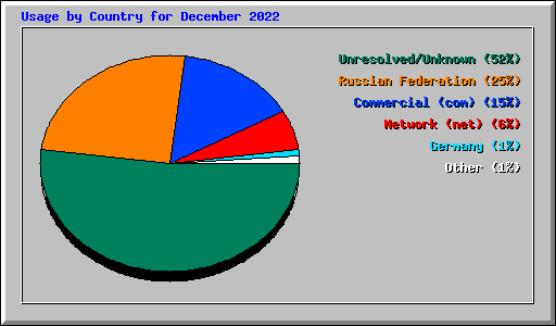 Usage by Country for December 2022