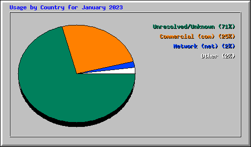 Usage by Country for January 2023