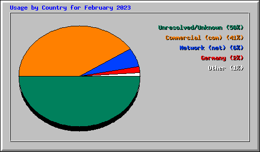 Usage by Country for February 2023