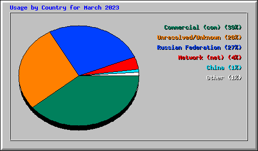 Usage by Country for March 2023