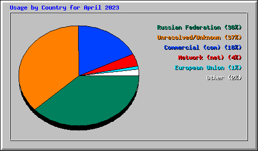 Usage by Country for April 2023
