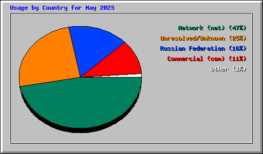 Usage by Country for May 2023