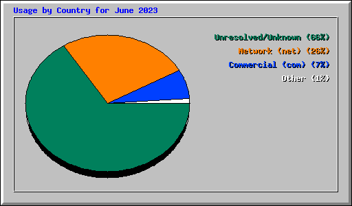 Usage by Country for June 2023