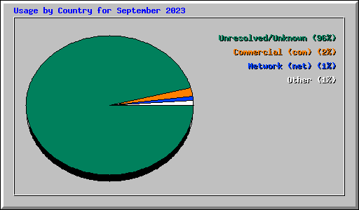 Usage by Country for September 2023
