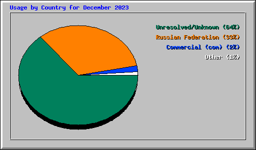 Usage by Country for December 2023