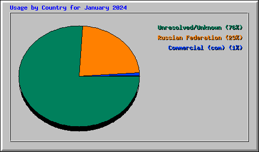 Usage by Country for January 2024