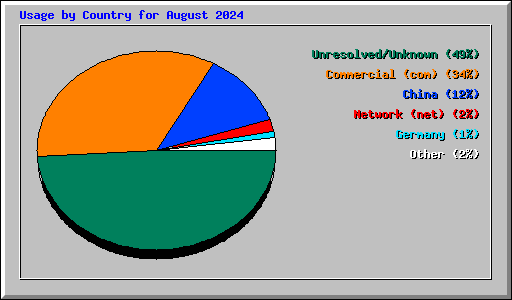 Usage by Country for August 2024