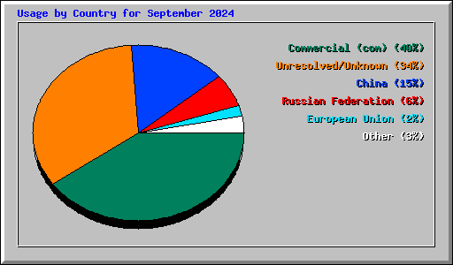 Usage by Country for September 2024