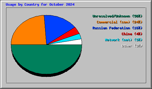 Usage by Country for October 2024