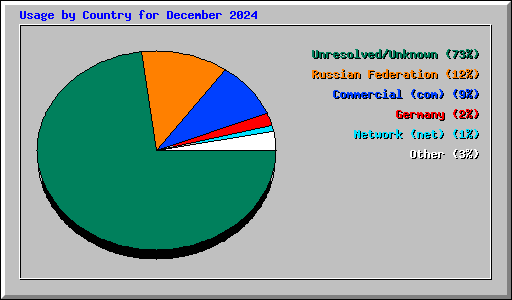 Usage by Country for December 2024