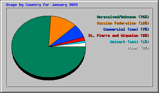 Usage by Country for January 2025