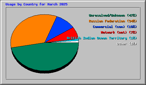 Usage by Country for March 2025