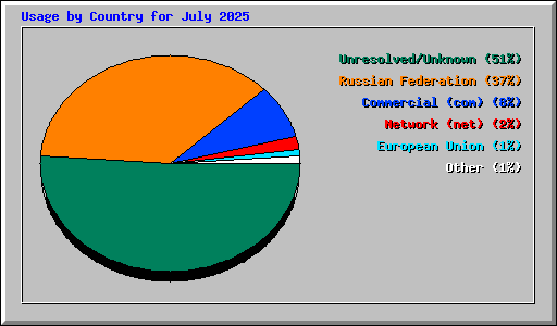 Usage by Country for July 2025