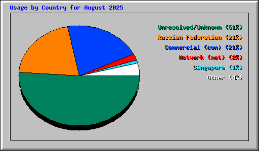 Usage by Country for August 2025