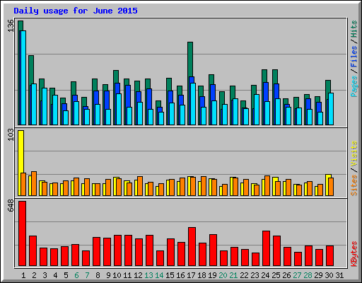 Daily usage for June 2015