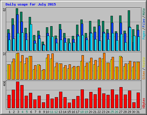 Daily usage for July 2015
