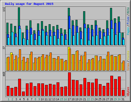 Daily usage for August 2015