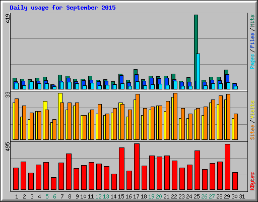 Daily usage for September 2015