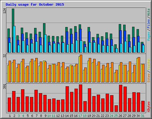 Daily usage for October 2015