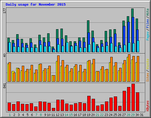 Daily usage for November 2015
