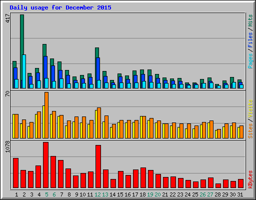 Daily usage for December 2015