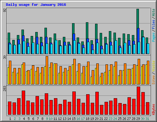 Daily usage for January 2016
