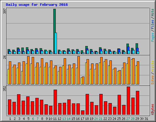 Daily usage for February 2016
