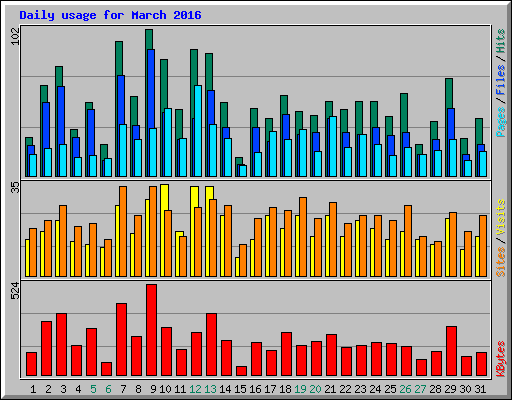 Daily usage for March 2016