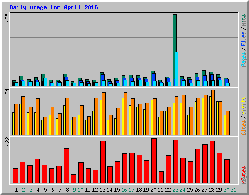 Daily usage for April 2016