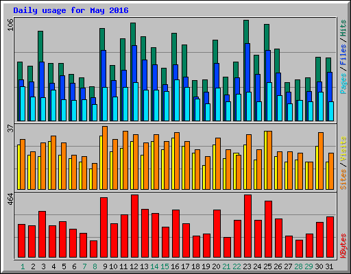 Daily usage for May 2016
