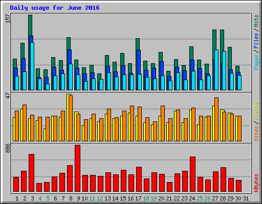 Daily usage for June 2016