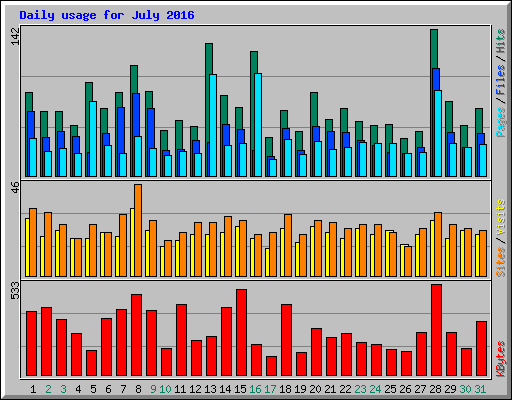 Daily usage for July 2016
