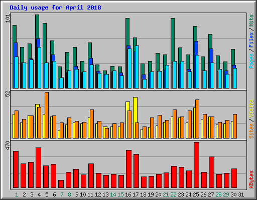 Daily usage for April 2018