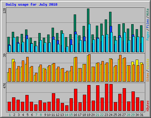 Daily usage for July 2018