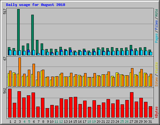 Daily usage for August 2018