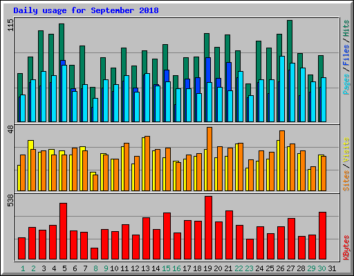 Daily usage for September 2018