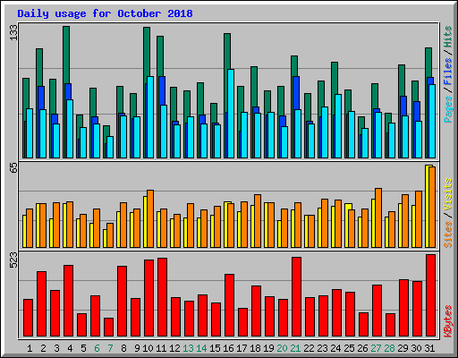 Daily usage for October 2018