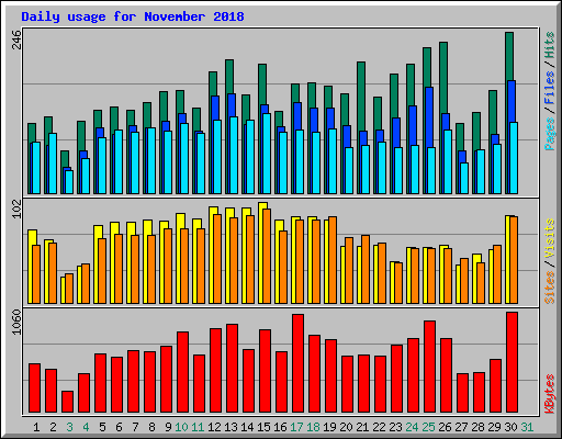 Daily usage for November 2018