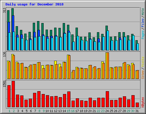 Daily usage for December 2018