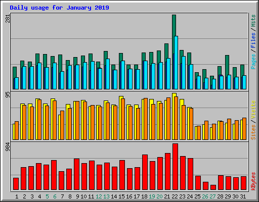 Daily usage for January 2019