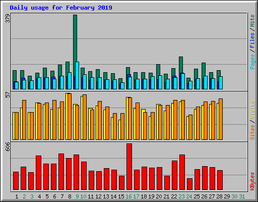 Daily usage for February 2019