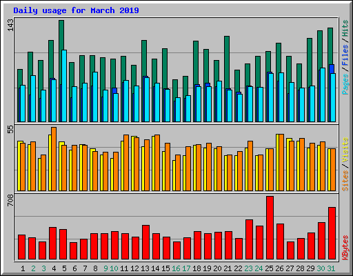 Daily usage for March 2019