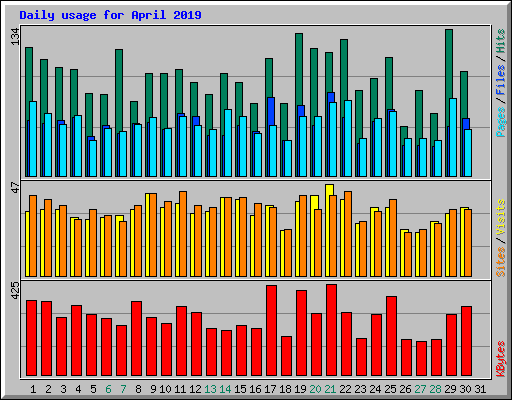 Daily usage for April 2019
