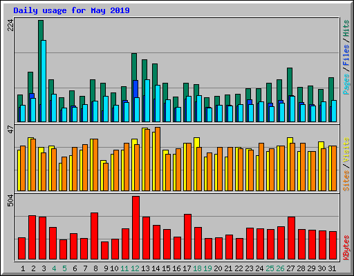 Daily usage for May 2019