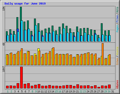 Daily usage for June 2019