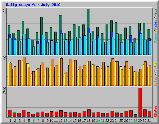 Daily usage for July 2019